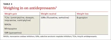 Antidepressants That don't Cause Weight Gain